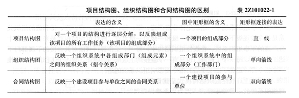 2019年二级建造师(施工管理科目)--重点笔记内容（4）