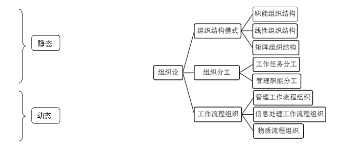 一级建造师-->工程项目管理 --建设工程项目的组织知识点学习